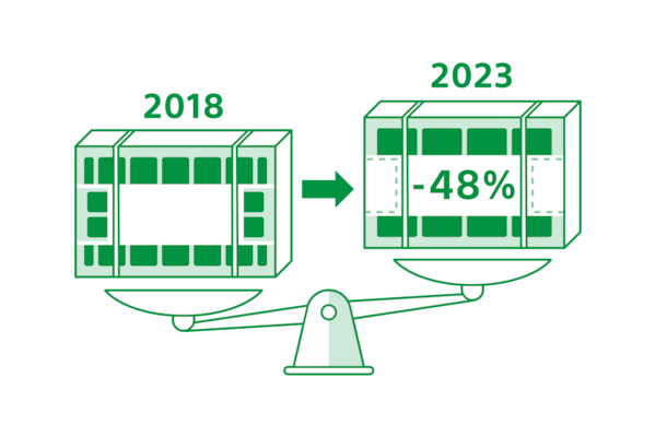 Image depicting two packages on a scale, one from 2018 and one from 2023, showing a reduction of -48%.