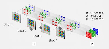 Diagram illustrating the compositing of 4 images in Pixel Shift Multi Shooting