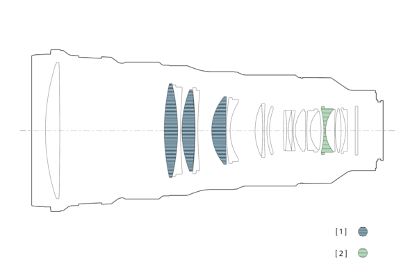 Illustration showinglens configuration chart