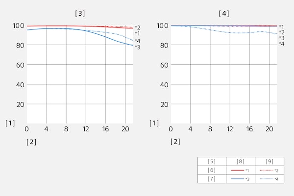 Modulation Transfer Function of SEL135F18GM