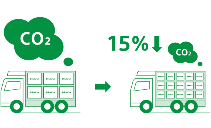 Illustration of two trucks, showing one able to carry more units at once, with a “15%” and down-facing arrow to show the decrease in CO2 emissions.