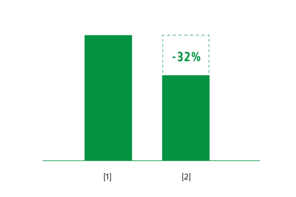 An image of two bar graphs. The right one shows a reduction of 32%.