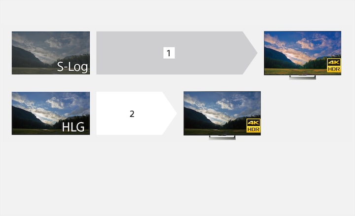 Image showing HDR workflows, with (top) S-Log and colour grading, and (bottom) HLG with no colour grading