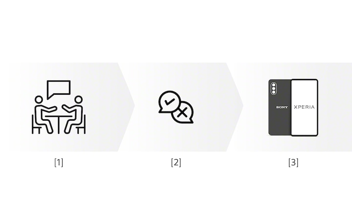 Image of 3 icons, icon 1 shows two people at a table, icon 2 shows a tick and a cross in speech bubbles and icon 3 is an Xperia phone.