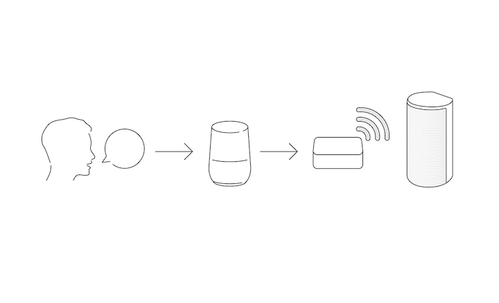 Diagram showing person controlling HT-A9 Home Theatre System by talking to Google Home