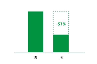 An image of two bar graphs. The right one shows a reduction of 43%.